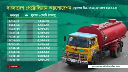 তহবিল সংকটে ভুগছে সবচেয়ে লাভজনক সরকারি প্রতিষ্ঠান