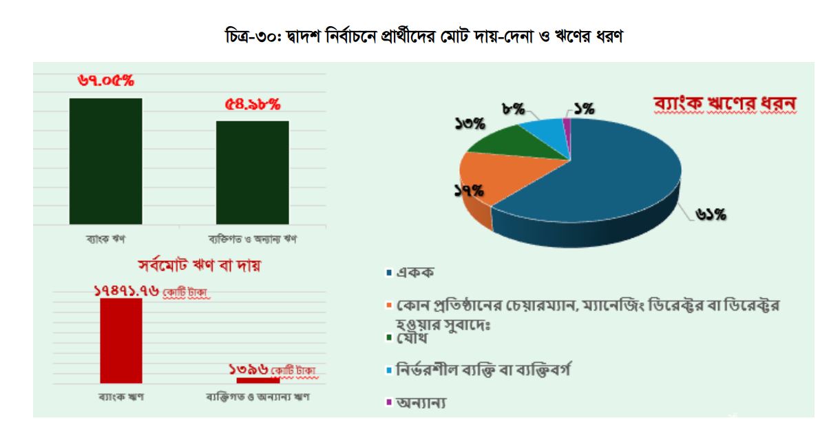 সংখ্যায় ঋণগ্রস্ত প্রার্থী কমলেও ঋণের পরিমাণে রেকর্ড, সবচেয়ে বেশি বিএনপিতে
