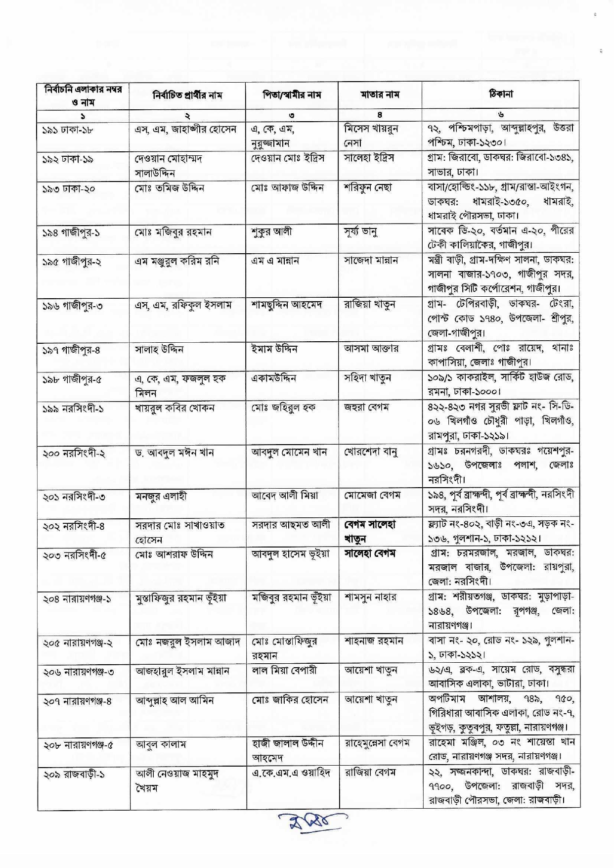 নির্বাচন কমিশনের গেজেট প্রকাশ। ছবি: সংগৃহীত