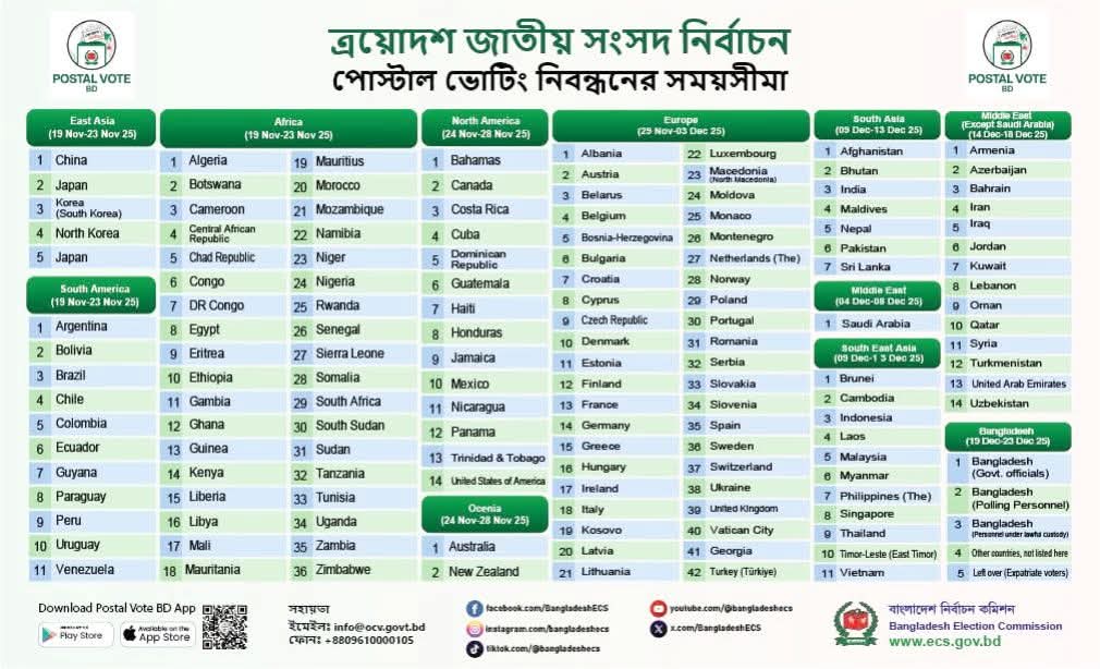 ৩৫ দিনের মধ্যে ১৪০টি দেশের প্রবাসী বাংলাদেশিদের নিবন্ধন করতে হবে। সংগৃহীত ছবি