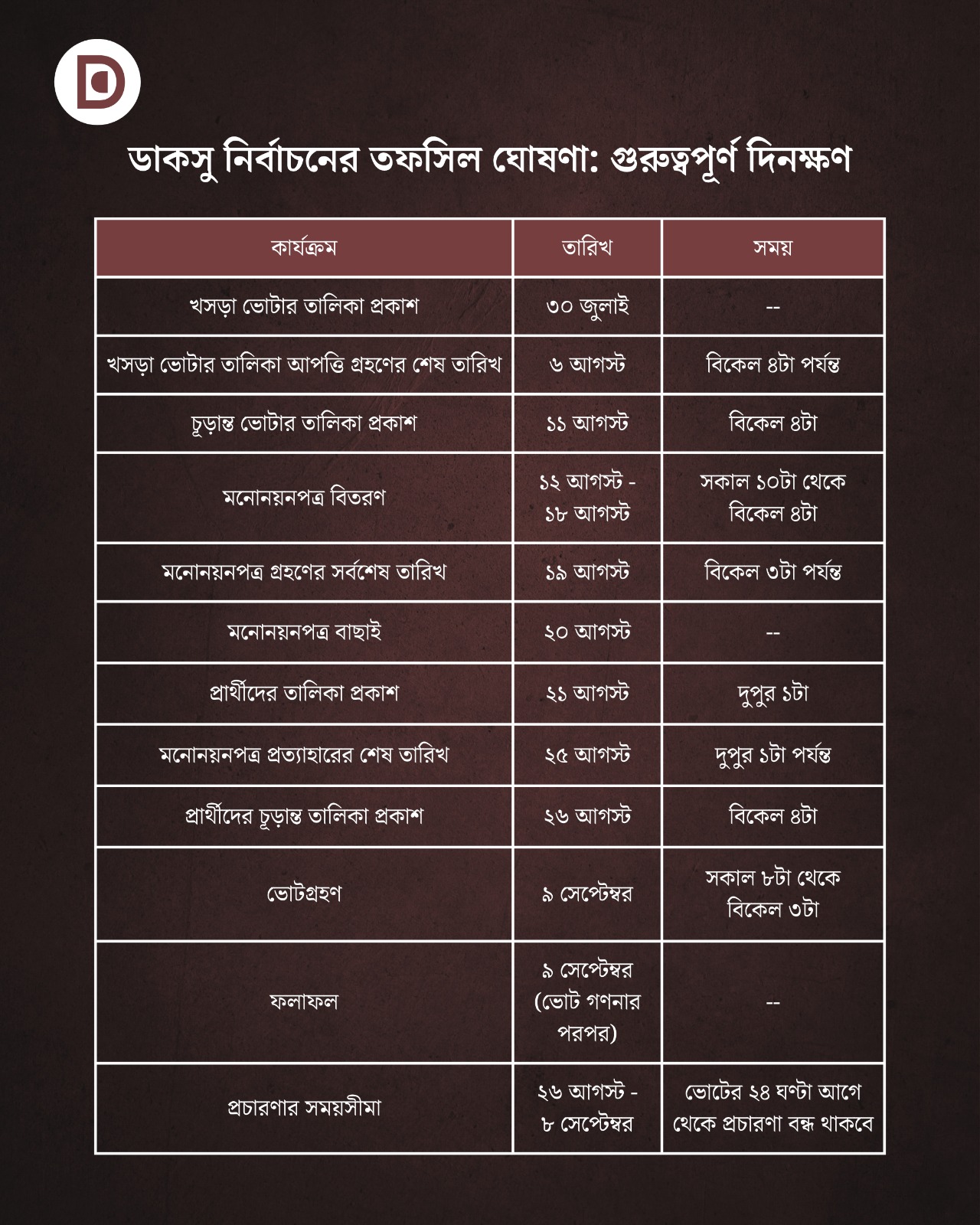 ডাকসু নির্বাচনের গুরুত্বপূর্ণ দিনক্ষণ