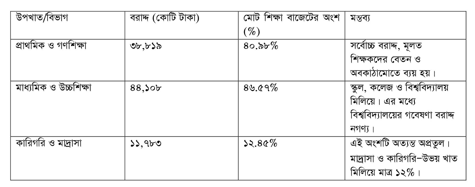 সারণি-২