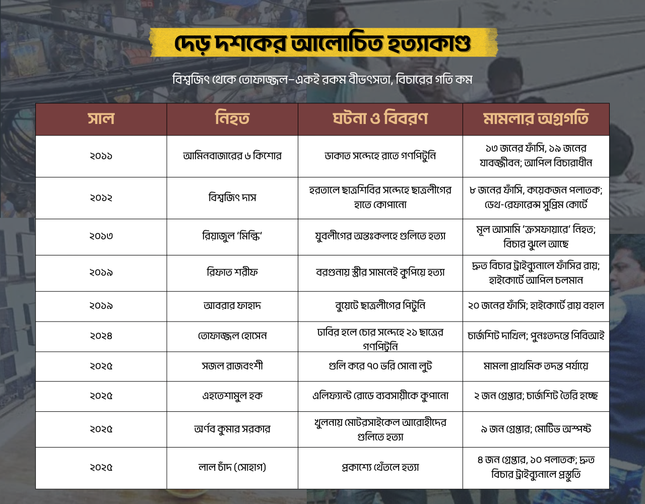 দেড় দশকের আলোচিত হত্যাকাণ্ড। স্ট্রিম গ্রাফিক