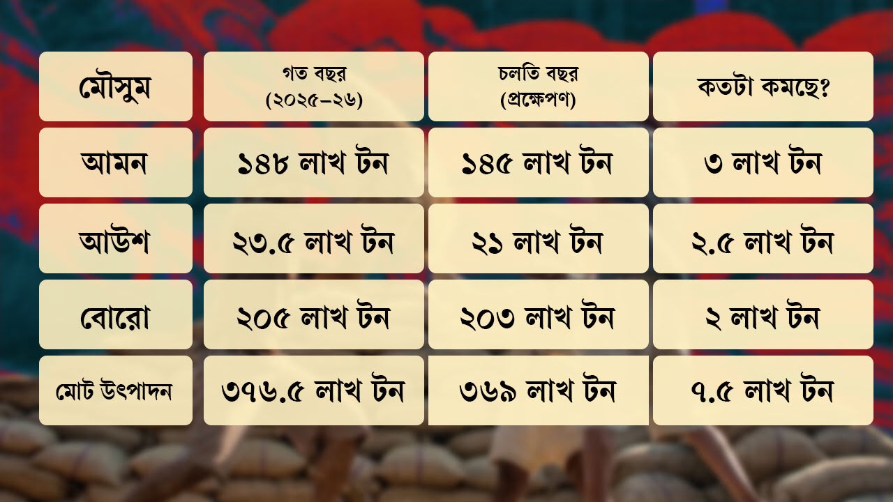 ধান উৎপাদনের পরিসংখ্যান। স্ট্রিম গ্রাফিক