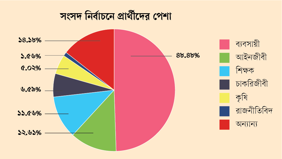 প্রার্থীদের মাত্র দেড় শতাংশ রাজনীতিক, অর্ধেকই ব্যবসায়ী