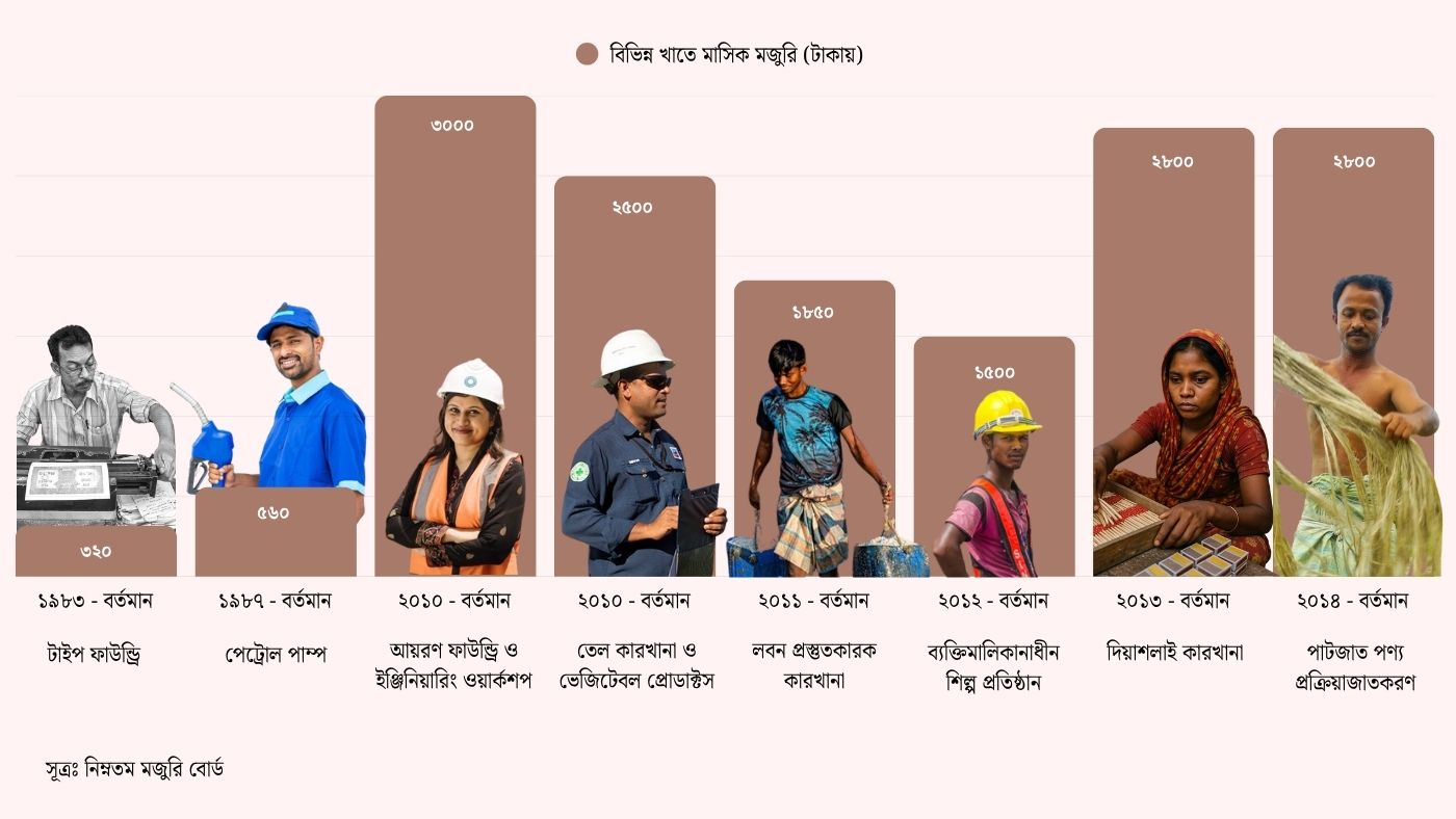 শ্রমজীবীদের বেতন নির্ধারণের ক্ষেত্রে সরকার অবহেলা করছে বলে অভিযোগ উঠেছে। স্ট্রিম গ্রাফিক
