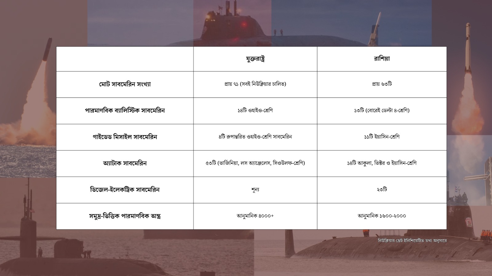 কার আছে কত সাবমেরিন। স্ট্রিম গ্রাফিক