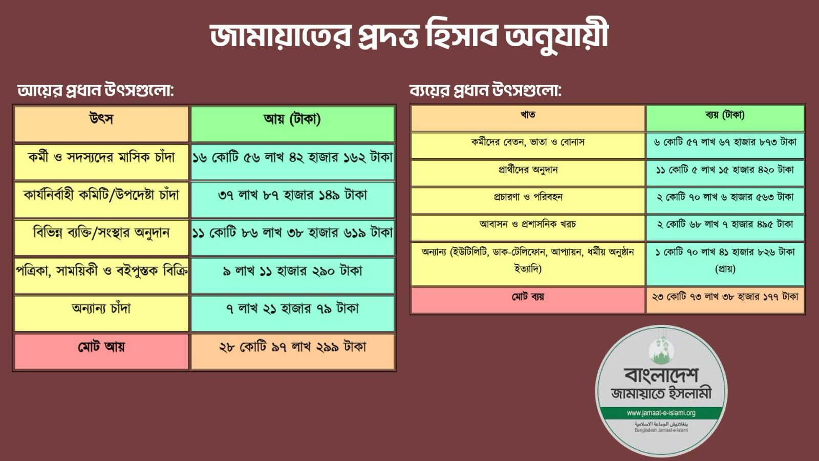 জামায়াতের আয়-ব্যয়ের উৎস। স্ট্রিম গ্রাফিক