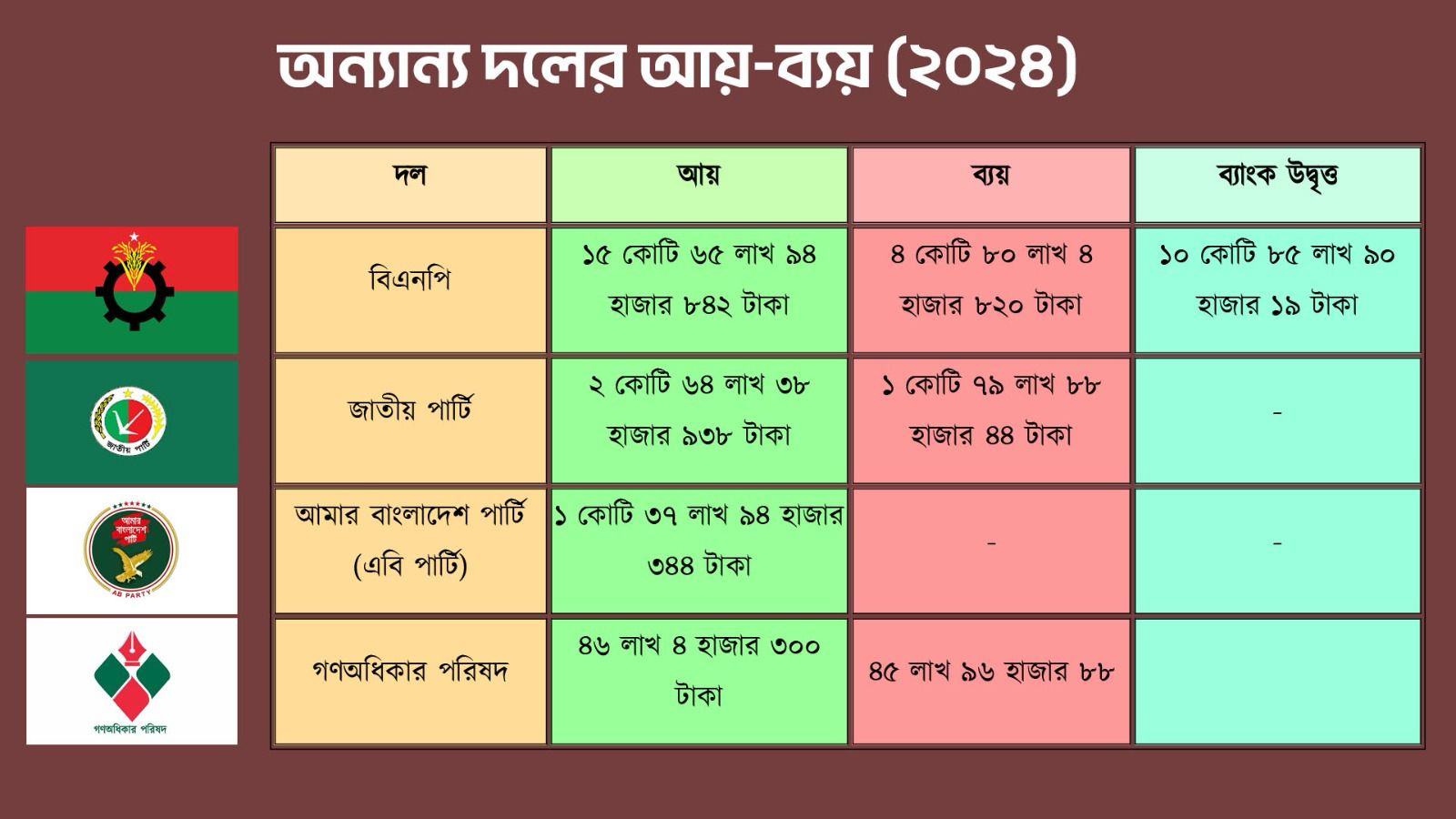 অন্য দলগুলোর আয়-ব্যয়। স্ট্রিম গ্রাফিক