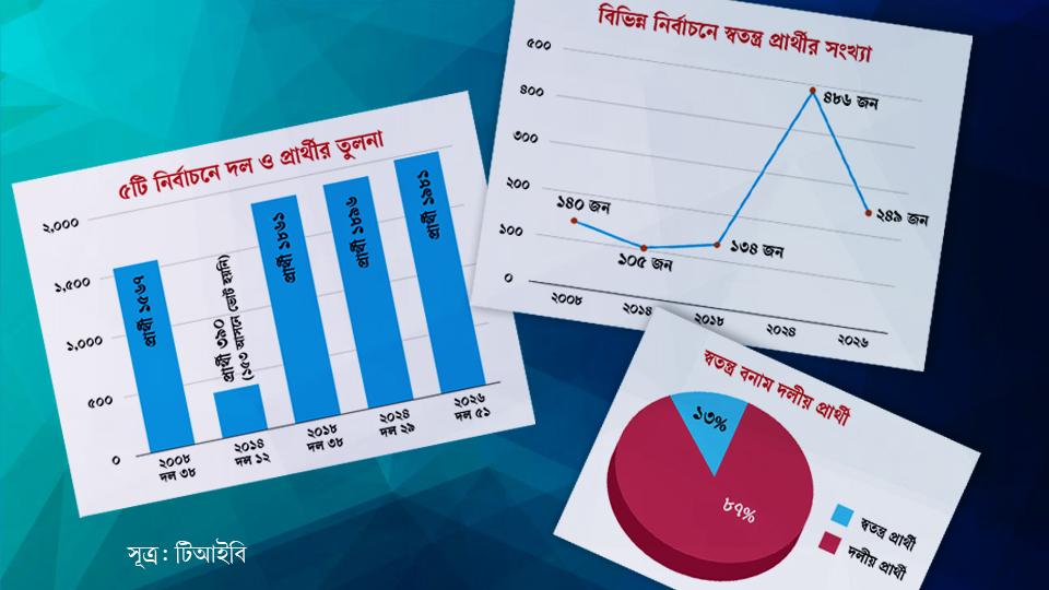 আ.লীগের অনুপস্থিতিতে নির্বাচনে দল ও প্রার্থীসংখ্যায় রেকর্ড