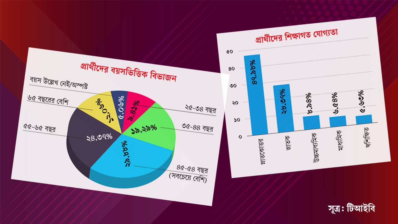 নির্বাচনে নতুন মুখ ১৬৯৬, উচ্চশিক্ষার আধিক্য