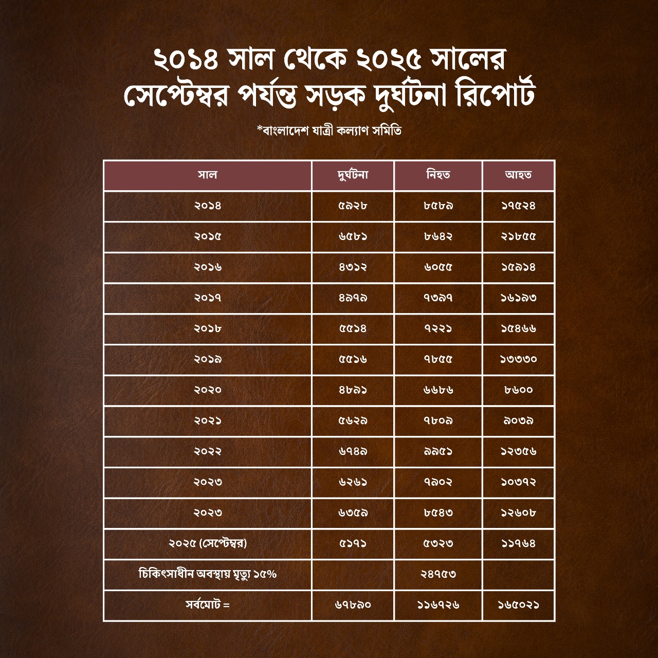 বাংলাদেশ যাত্রী কল্যাণ সমিতির পরিসংখ্যান। স্ট্রিম গ্রাফিক