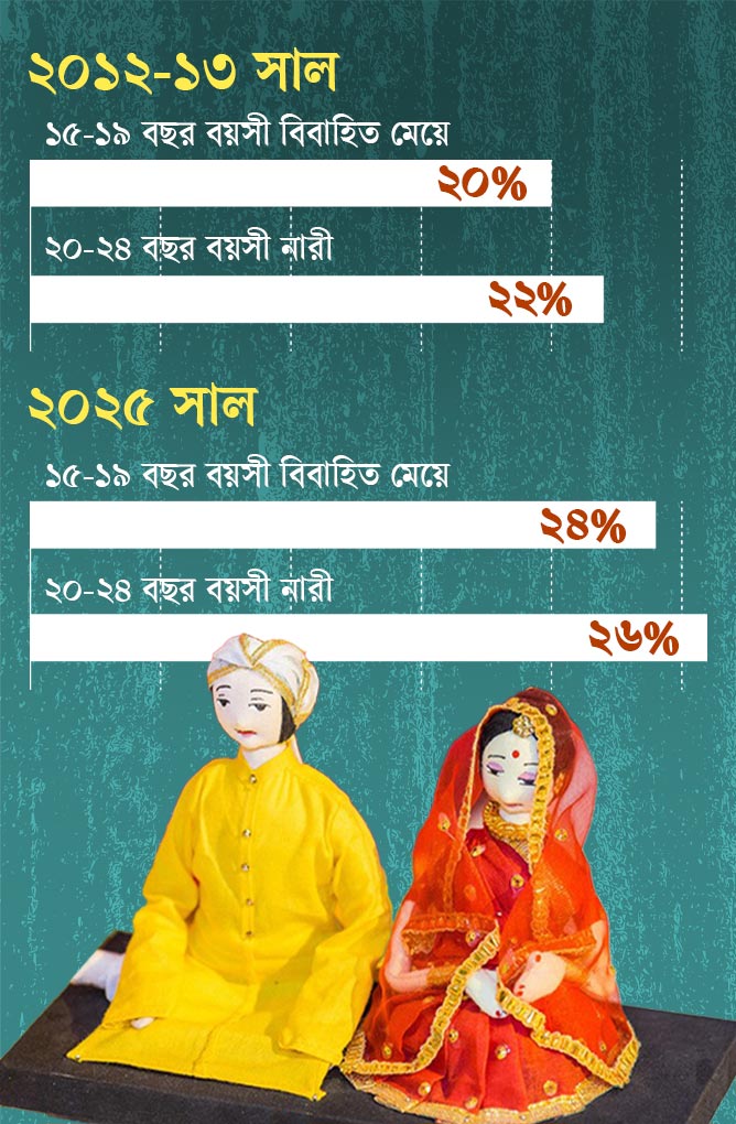 বিয়েতে বাড়ছে বয়সের পার্থক্য, ২৪ শতাংশের স্বামী ১০ বছরের বড়