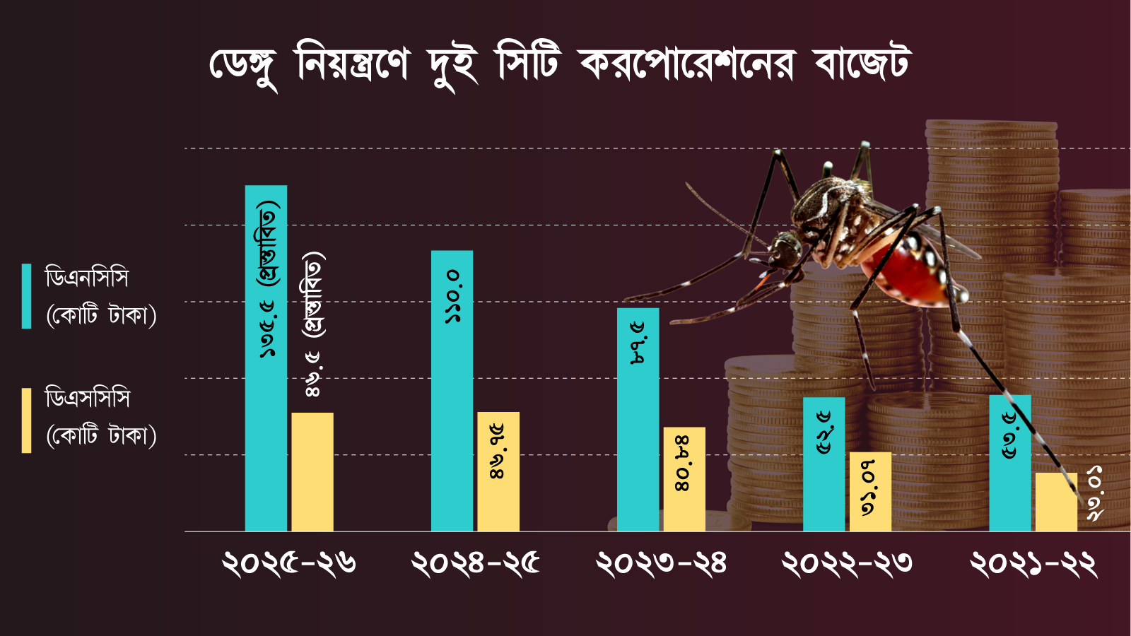 ডেঙ্গু নিয়ন্ত্রণে দুই সিটি করপোরেশনের বাজেট। স্ট্রিম গ্রাফিক