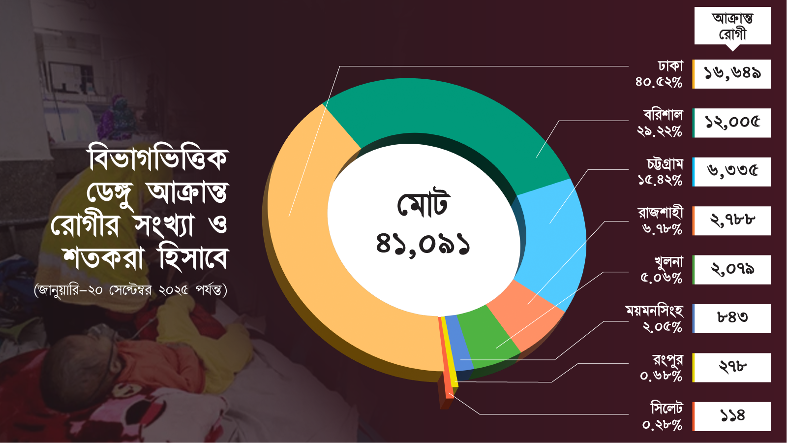 বিভাগভিত্তিক ডেঙ্গু আক্রান্ত রোগীর সংখ্যা। স্ট্রিম গ্রাফিক