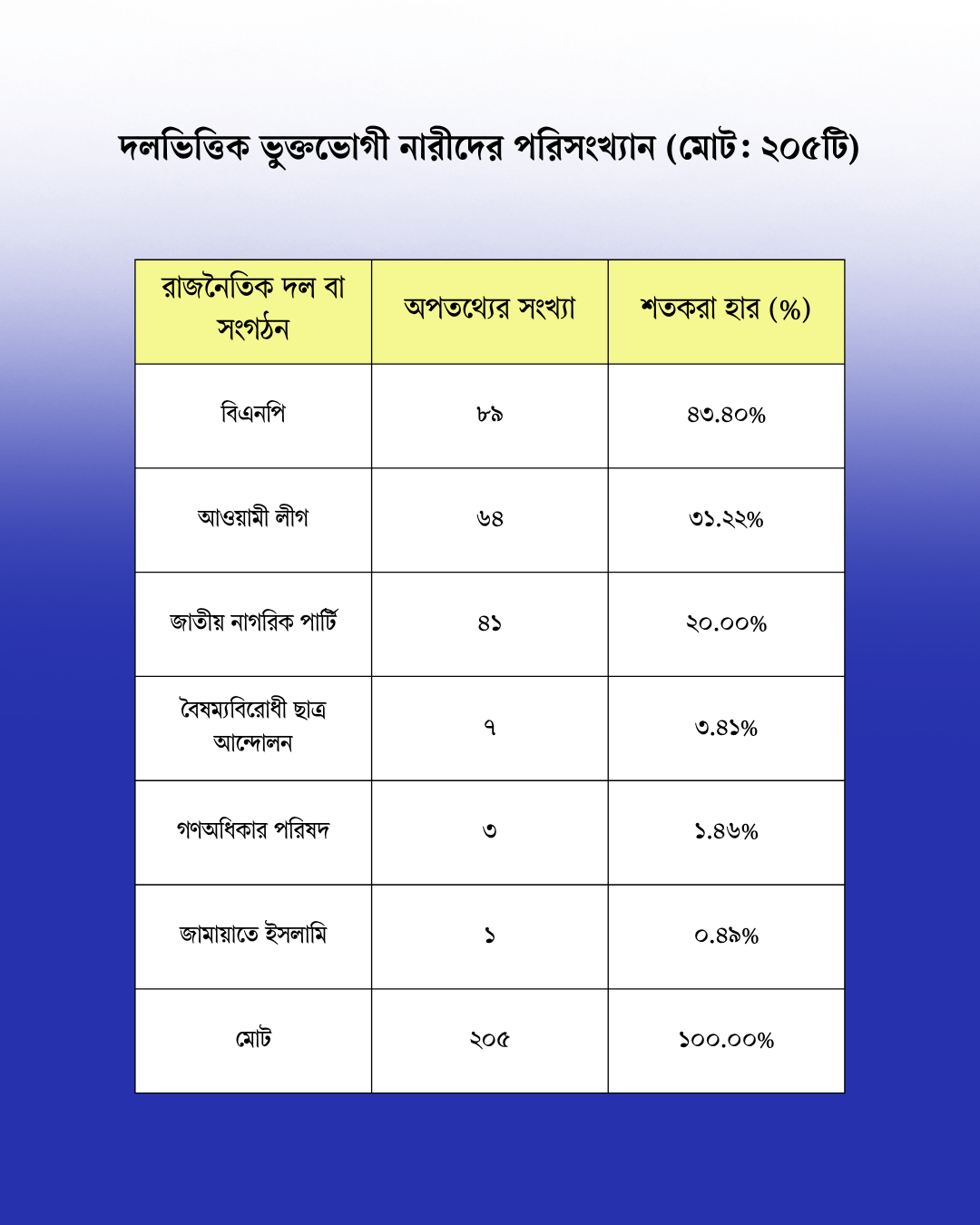 দলভিত্তিক ভুক্তভোগী নারীদের পরিসংখ্যান (মোট ২০৫টি)। স্ট্রিম গ্রাফিক