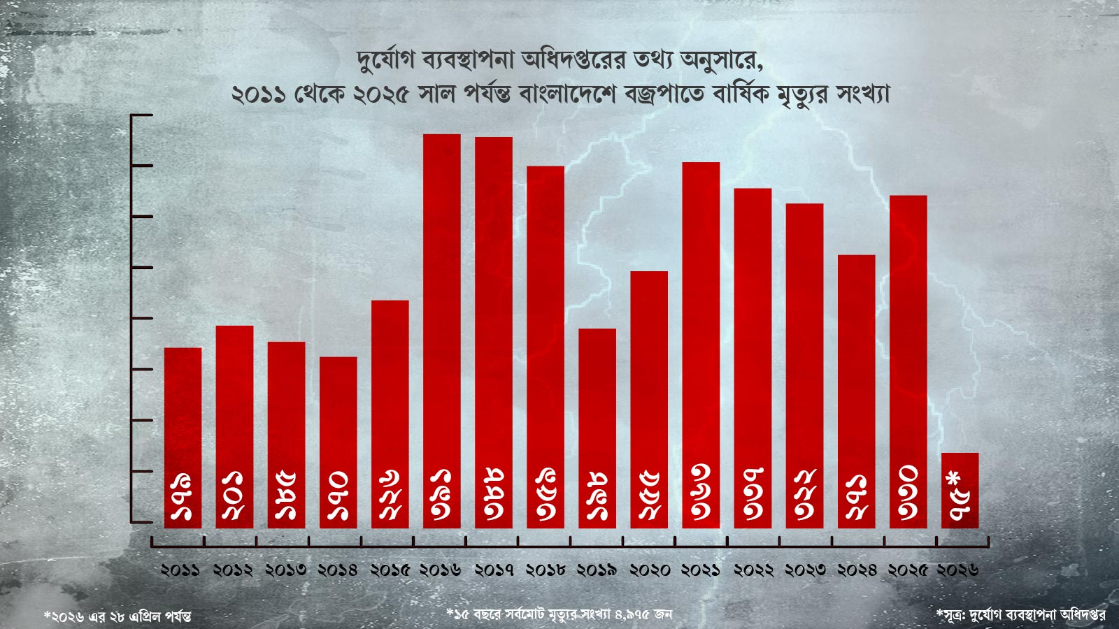 দুর্যোগ ব্যবস্থাপনা অধিদপ্তরের ২০১১ থেকে ২০২৫ সাল পর্যন্ত বাংলাদেশে বজ্রপাতে বার্ষিক মৃত্যুর পরিসংখ্যান