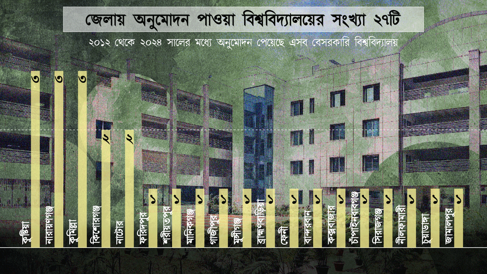 জেলা শহরে অনুমোদন পাওয়া বিশ্ববিদ্যালয়ের চিত্র। স্ট্রিম গ্রাফিক