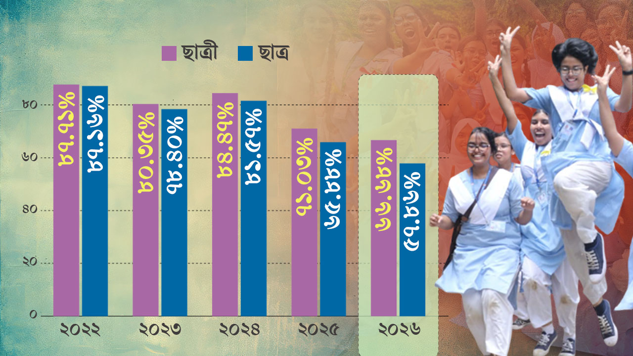গত ৫ বছর ধরেই মেয়েরা যে কারণে এগিয়ে এসএসসিতে