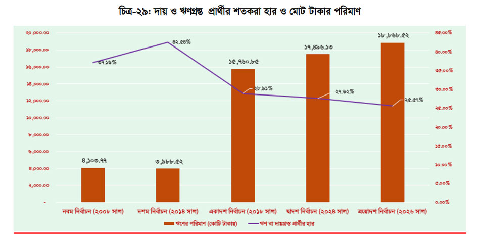 গত কয়েক নির্বাচনে ঋণগ্রস্ত প্রার্থীর চিত্র। ছবি: টিআইবি