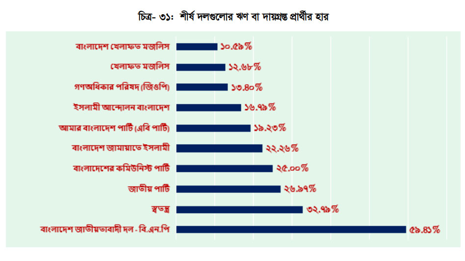 দলগতভাবে সবচেয়ে বেশি ঋণ বিএনপির প্রার্থীদের