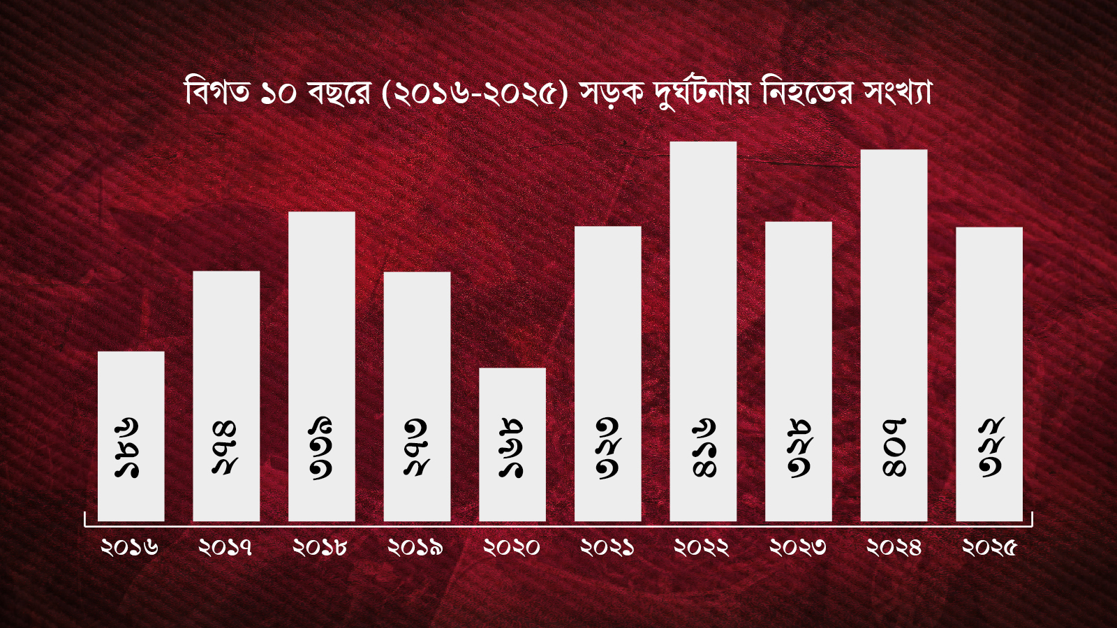 বিগত ১০ বছরে সড়কে প্রাণহানির চিত্র। স্ট্রিম গ্রাফিক