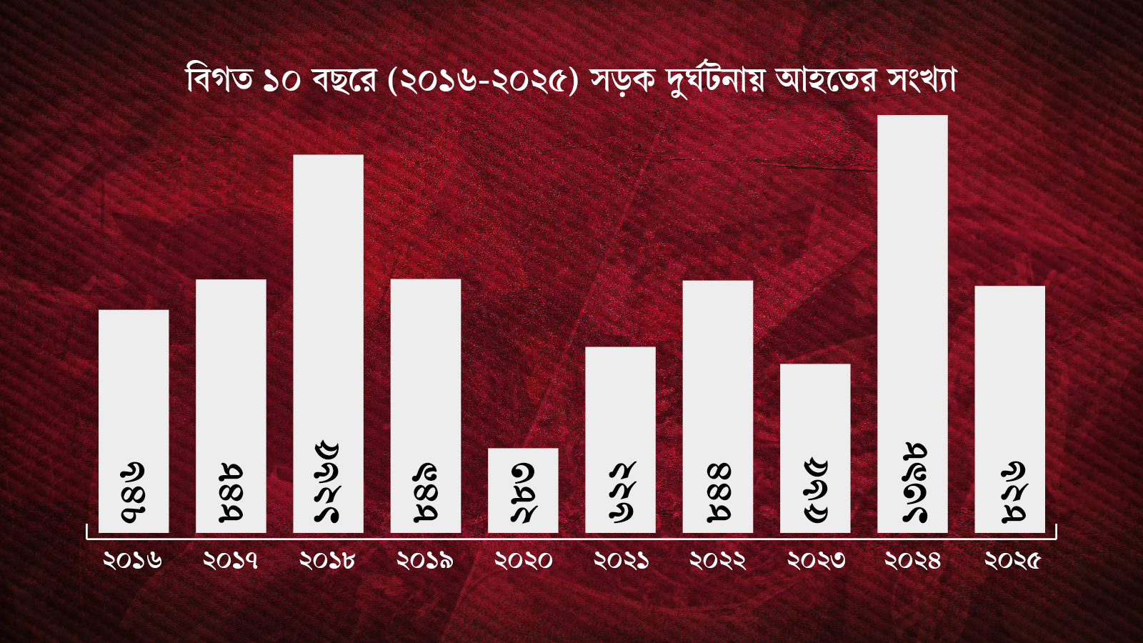 বিগত ১০ বছরে সড়ক দুর্ঘটনায় আহতের চিত্র। স্ট্রিম গ্রাফিক