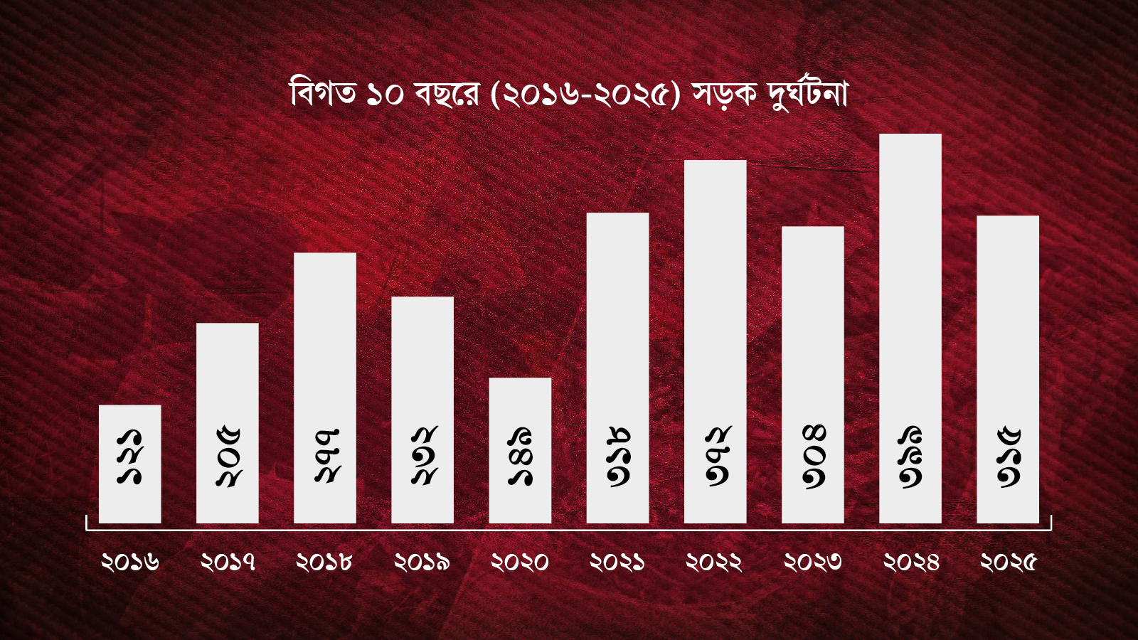 বিগত ১০ বছরে সড়কে মোট দুর্ঘটনার চিত্র। স্ট্রিম গ্রাফিক