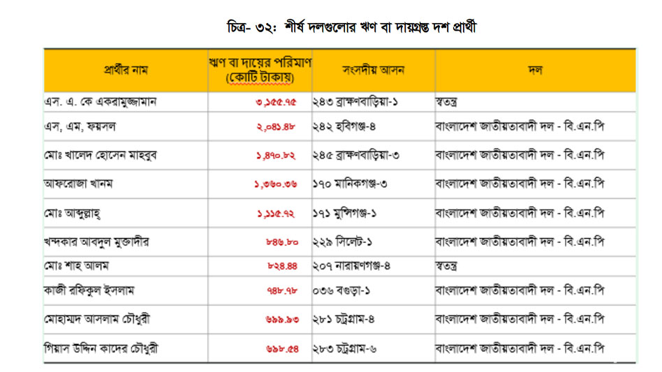 এককভাবে সবচেয়ে বেশি ঋণ স্বতন্ত্র প্রার্থী এস এ কে একরামুজ্জামানের